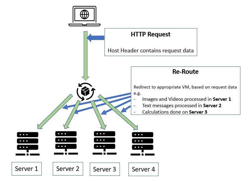 Application gateway