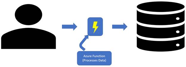 Architecture of Azure function