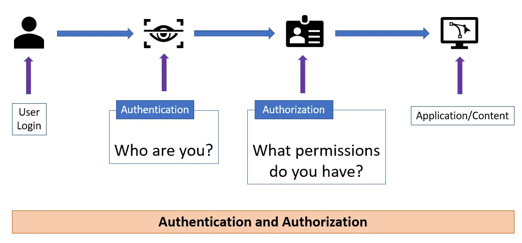 Authentication and Authorization