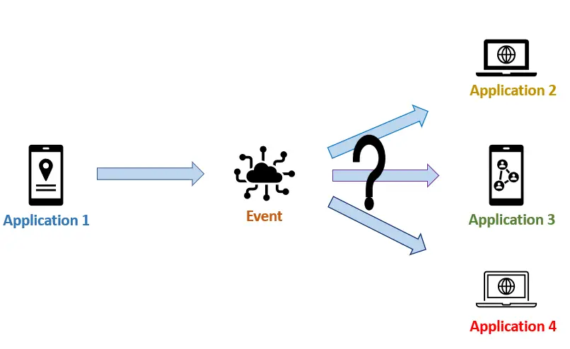 Azure Event Grid1