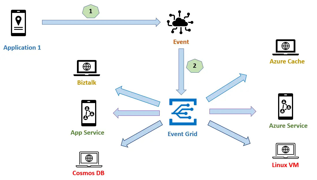 Azure Event Grid2