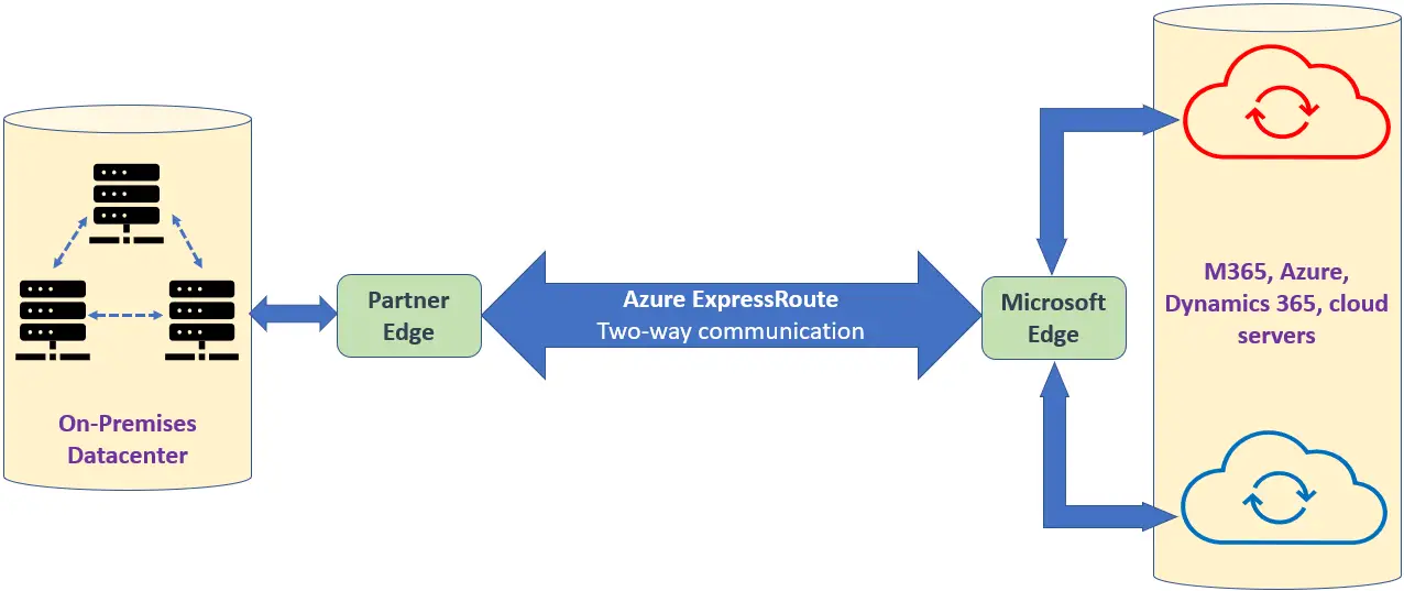 Azure ExpressRoute