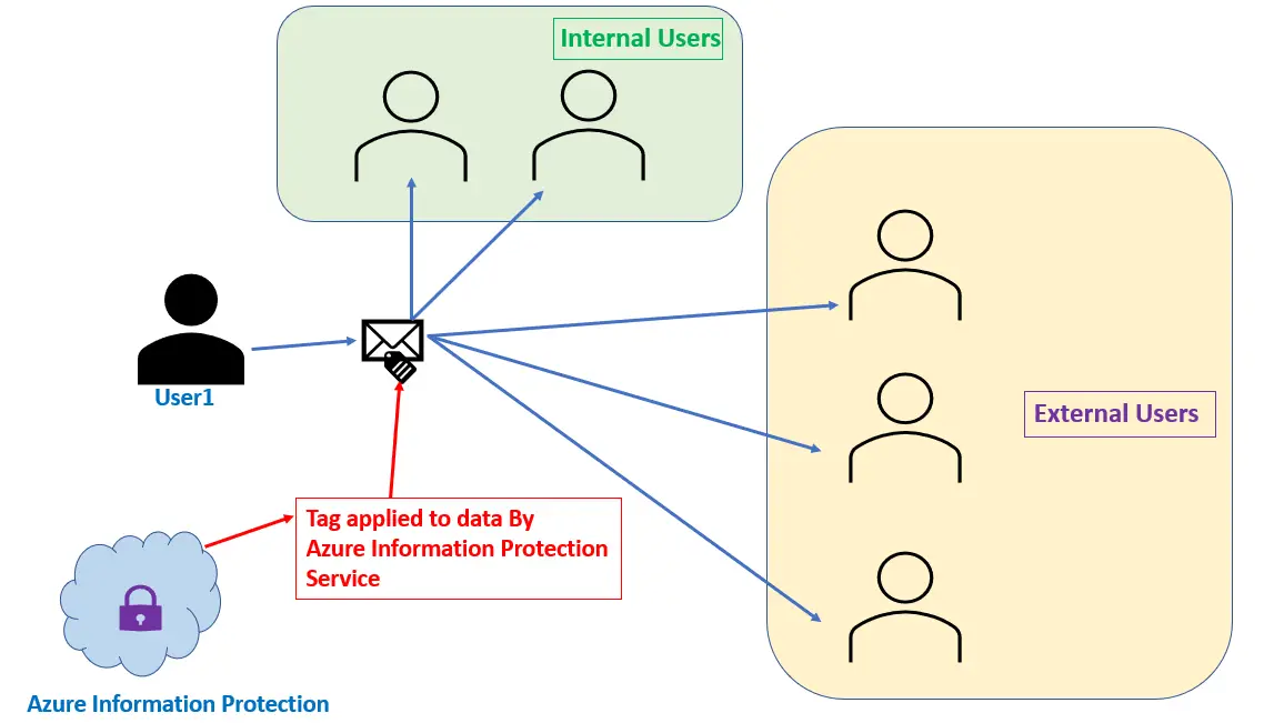 Azure Information Protection