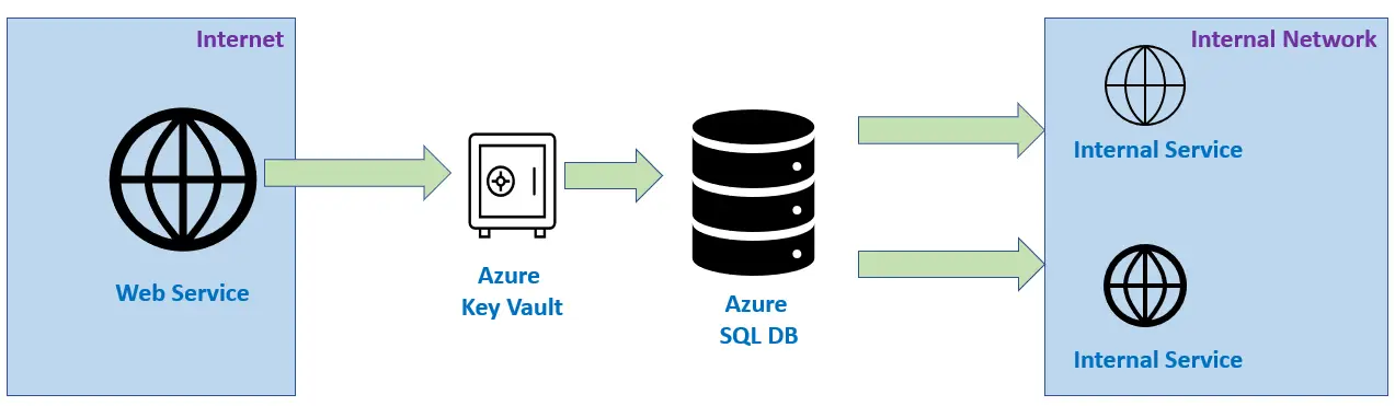 Azure Key Vault