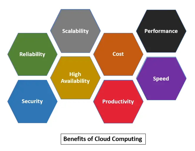 Benefits Of Cloud Computing