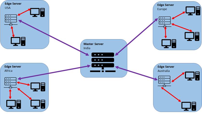 CDN Process