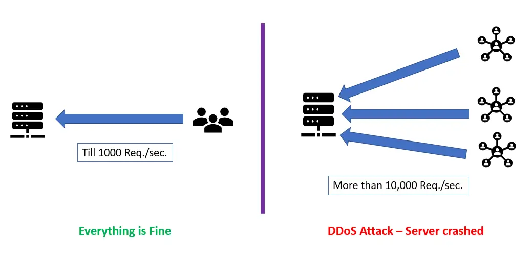 DDoS Attack Example