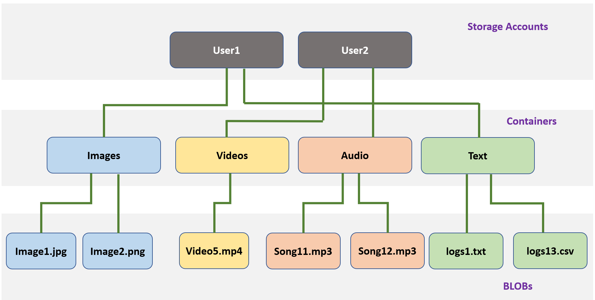 Hierarchy of BLOB