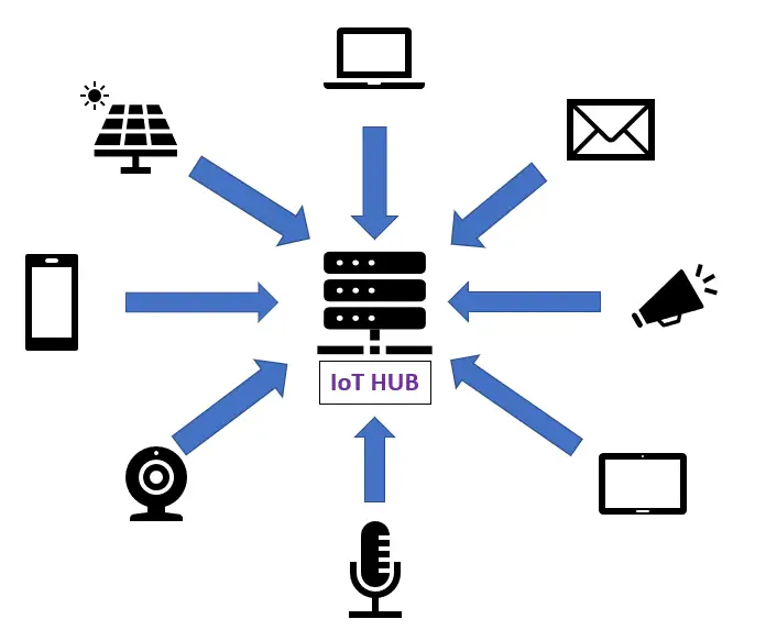 IoT HUB