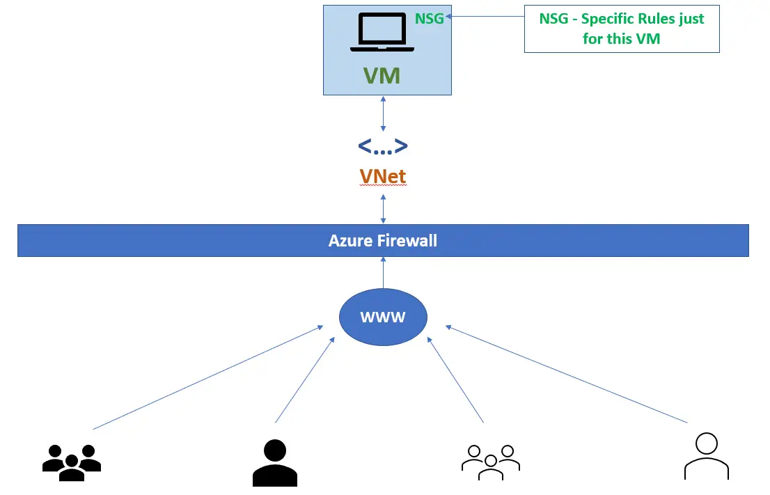 Network Security Groups