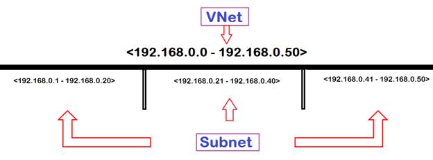 Subnets