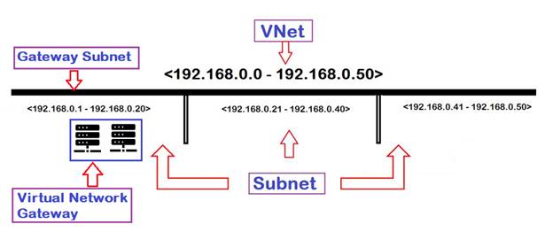 VPN Gateway