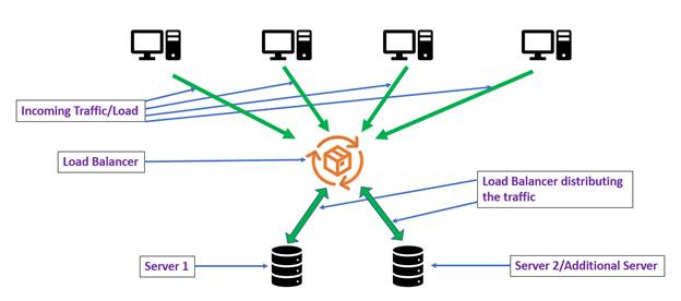 load balancer scenario