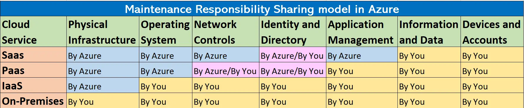 maintenance responsibility sharing azure