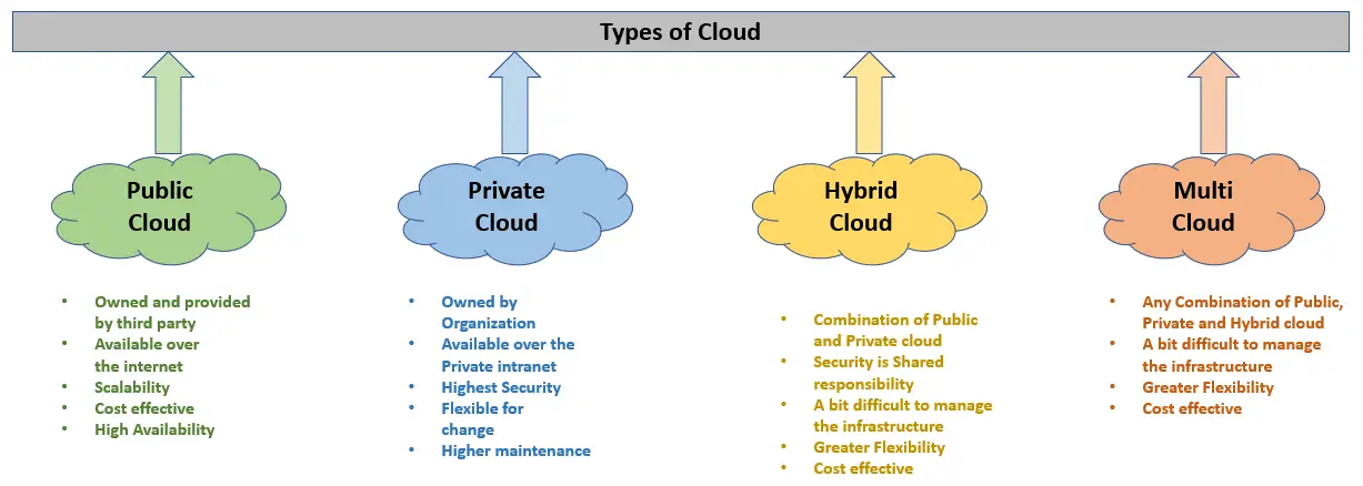 types of cloud