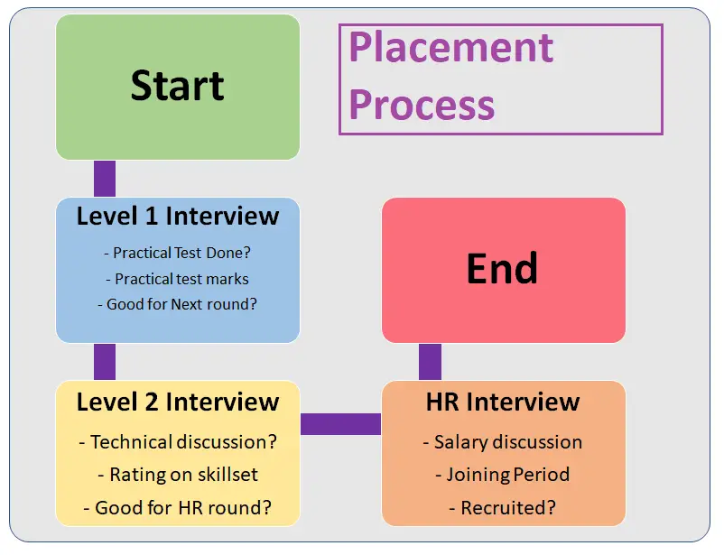 How To Create Business Process Flow