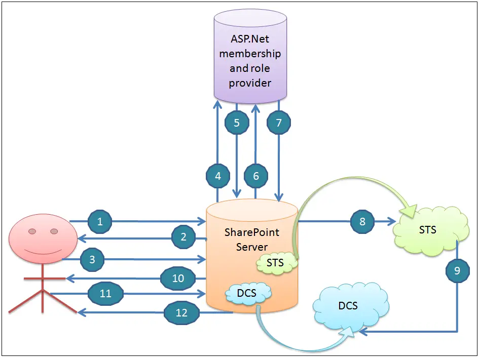 Forms-based claims Authentication process in SharePoint