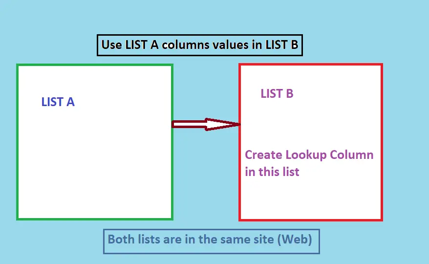 How do LookUp Columns work