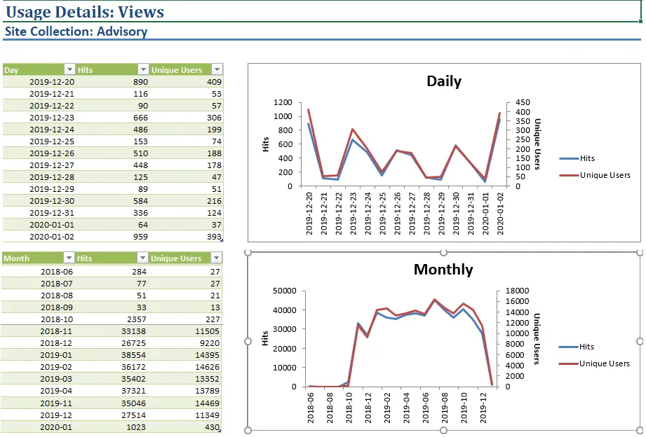 Popularity and Search View usage reports