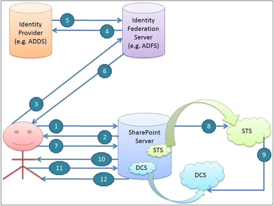 Security Assertion Markup Language (SAML) token-based authentication process