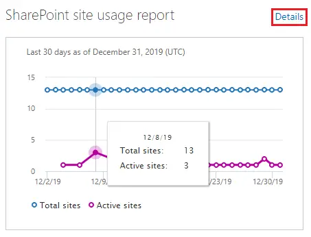 SharePoint admin center SharePoint site usage report