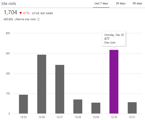 SharePoint online Site Usage site Visits