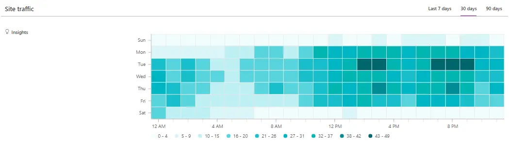 SharePoint online Site Usage site traffic