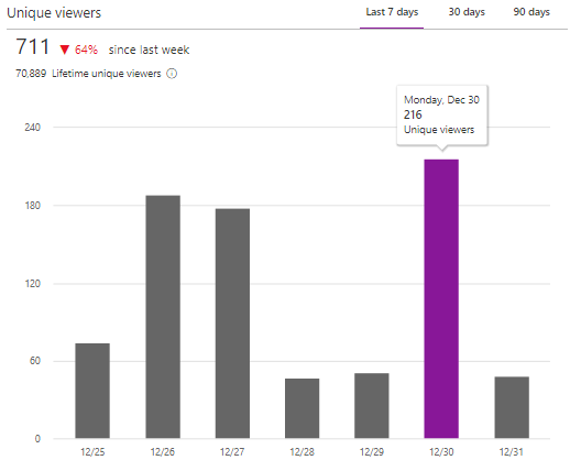 SharePoint online Site Usage unique viewers