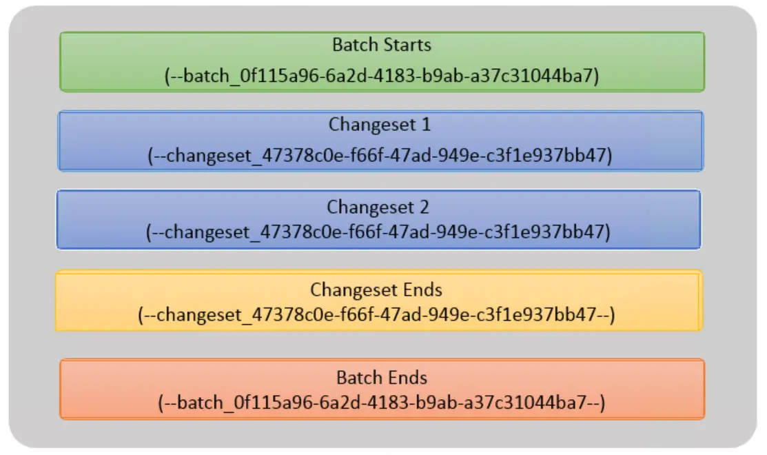 Structure of the sharepoint rest api Batch call
