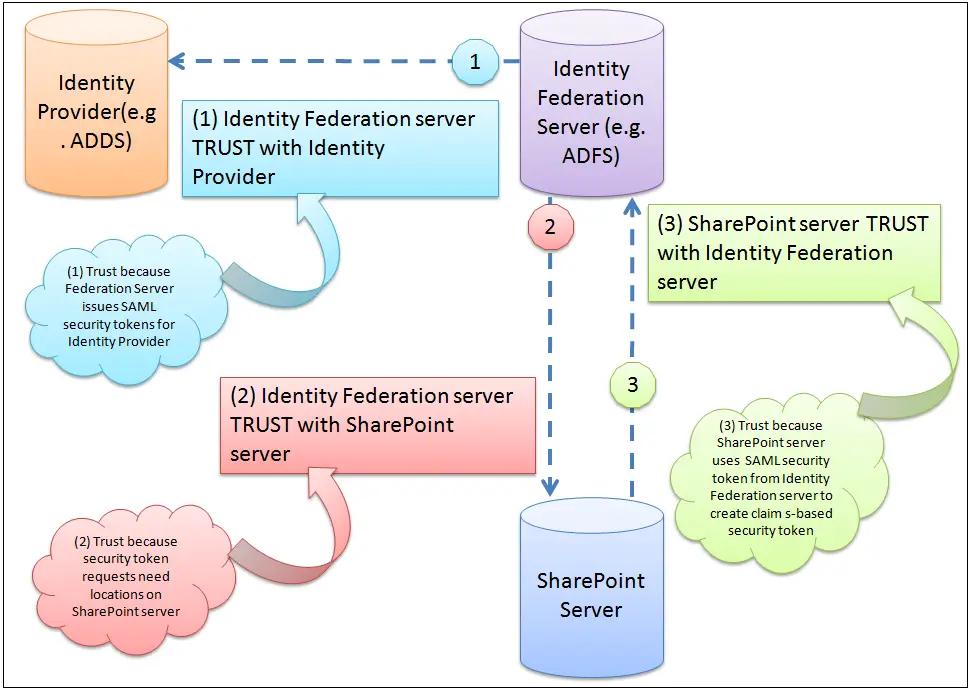 Trust Relationships - Security Assertion Markup Language (SAML) token-based authentication