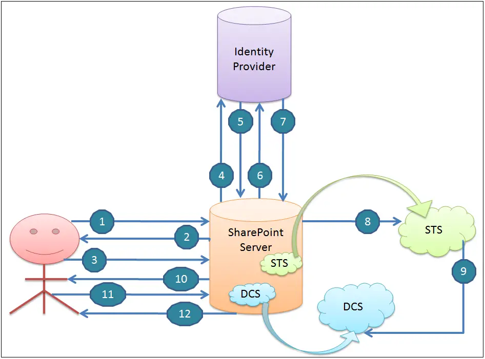 Windows claims Authentication process in SharePoint