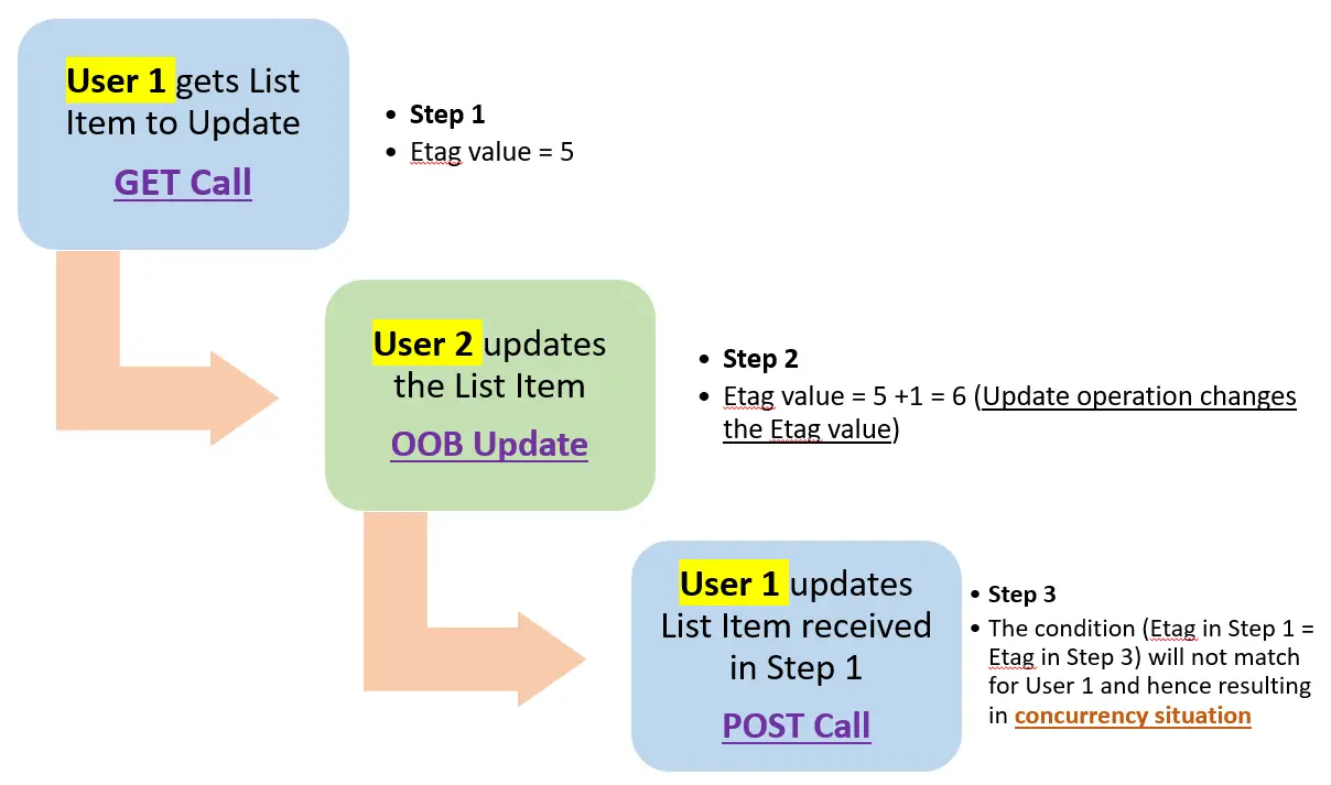 etag concurrency diagram