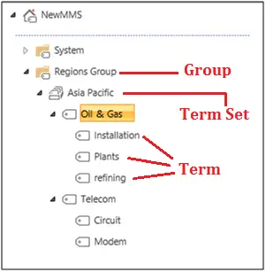 sharepoint taxonomy structure